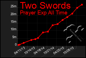 Total Graph of Two Swords