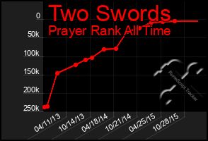 Total Graph of Two Swords