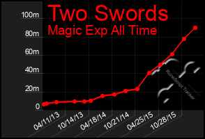 Total Graph of Two Swords