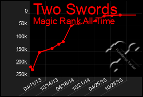 Total Graph of Two Swords