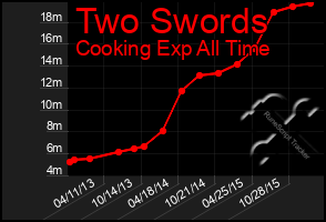 Total Graph of Two Swords