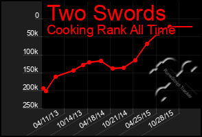 Total Graph of Two Swords