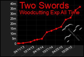 Total Graph of Two Swords