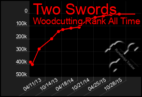 Total Graph of Two Swords