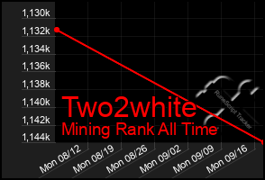 Total Graph of Two2white