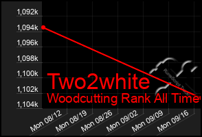 Total Graph of Two2white