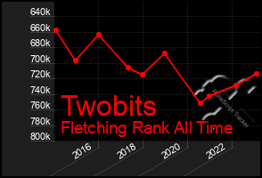 Total Graph of Twobits