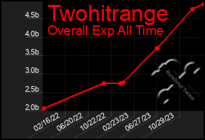 Total Graph of Twohitrange