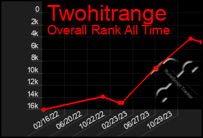 Total Graph of Twohitrange