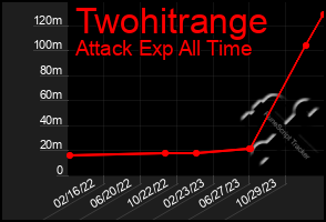 Total Graph of Twohitrange