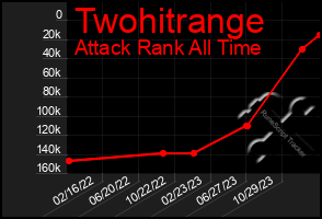 Total Graph of Twohitrange