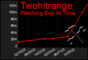 Total Graph of Twohitrange