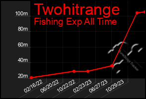 Total Graph of Twohitrange