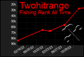 Total Graph of Twohitrange