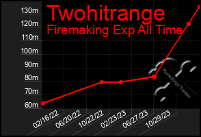 Total Graph of Twohitrange