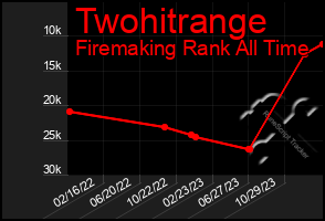 Total Graph of Twohitrange