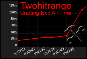 Total Graph of Twohitrange