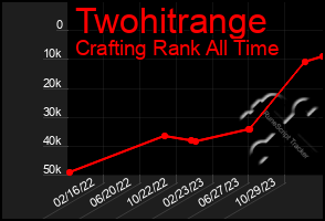 Total Graph of Twohitrange