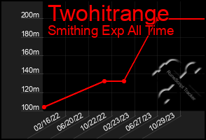 Total Graph of Twohitrange