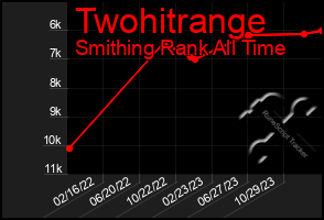 Total Graph of Twohitrange