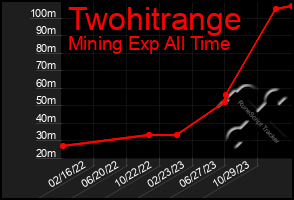 Total Graph of Twohitrange