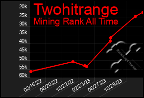 Total Graph of Twohitrange