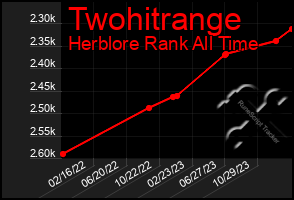 Total Graph of Twohitrange