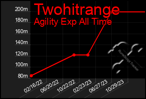 Total Graph of Twohitrange