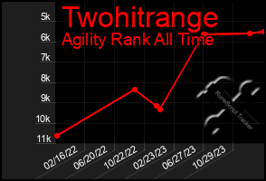 Total Graph of Twohitrange