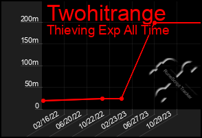 Total Graph of Twohitrange