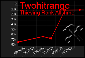 Total Graph of Twohitrange