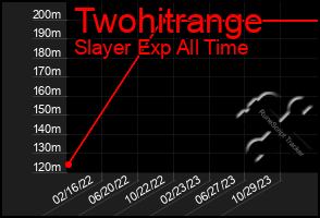 Total Graph of Twohitrange