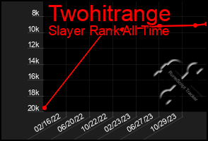 Total Graph of Twohitrange