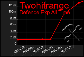 Total Graph of Twohitrange