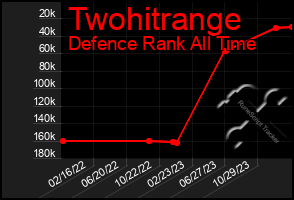 Total Graph of Twohitrange