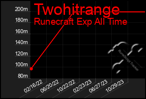 Total Graph of Twohitrange