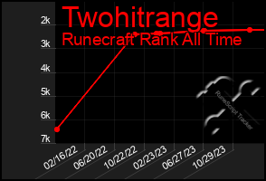 Total Graph of Twohitrange