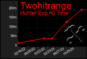 Total Graph of Twohitrange