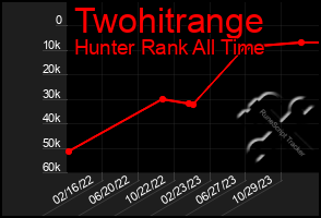 Total Graph of Twohitrange