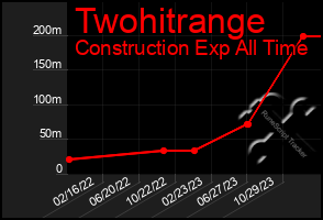 Total Graph of Twohitrange