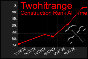 Total Graph of Twohitrange