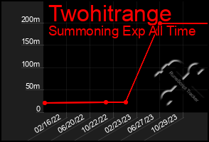 Total Graph of Twohitrange