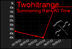 Total Graph of Twohitrange