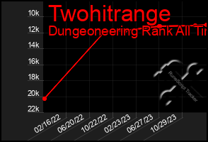 Total Graph of Twohitrange