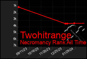 Total Graph of Twohitrange