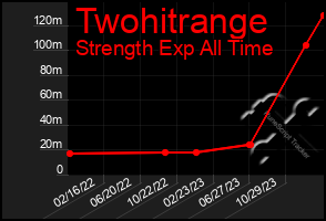 Total Graph of Twohitrange