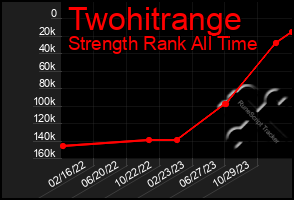 Total Graph of Twohitrange