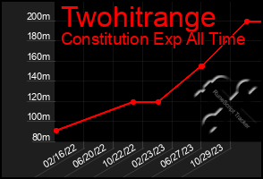 Total Graph of Twohitrange