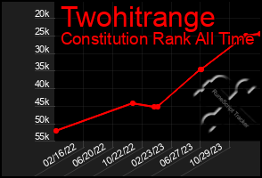 Total Graph of Twohitrange