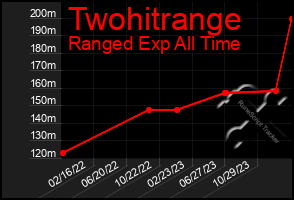 Total Graph of Twohitrange